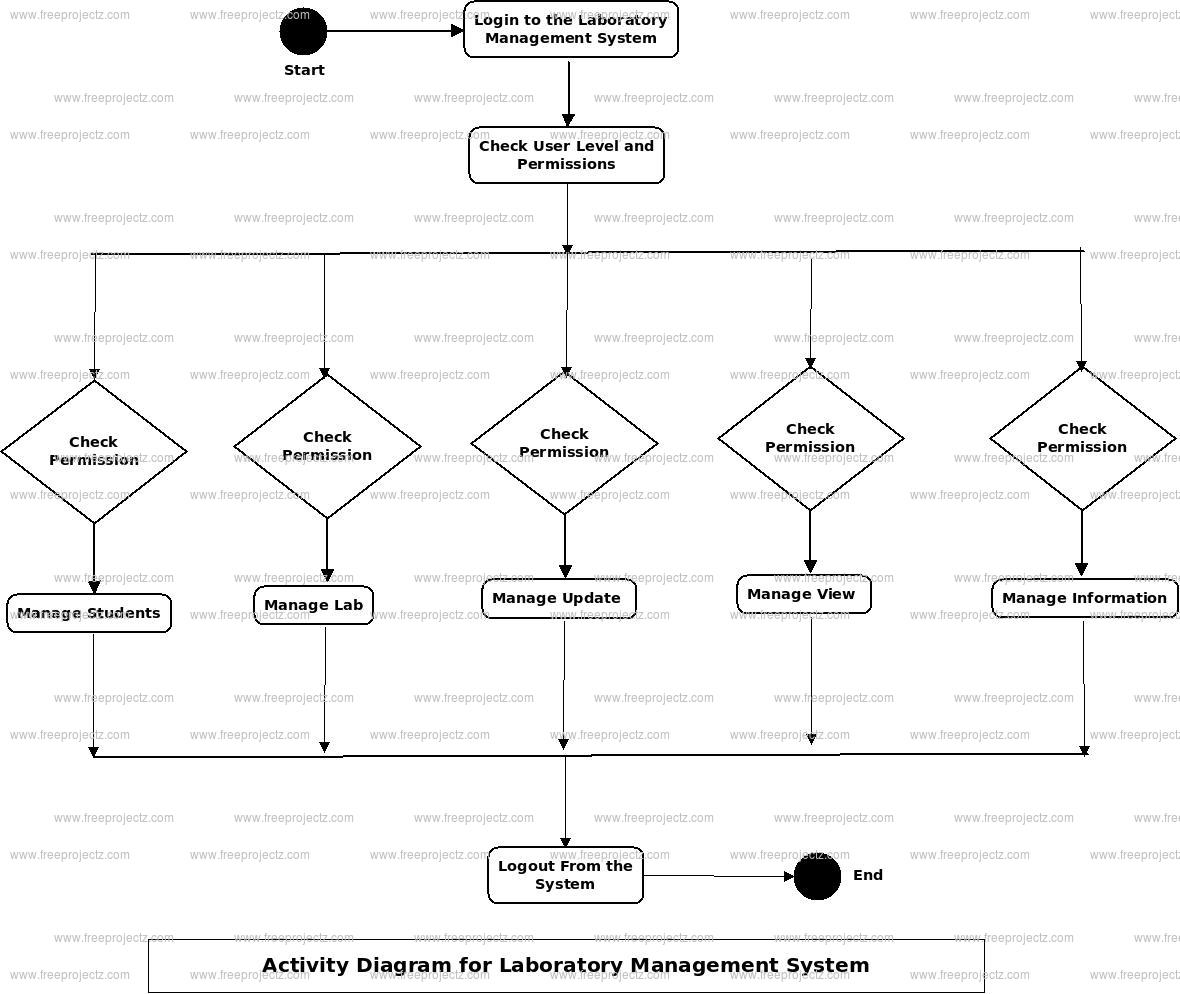 Laboratory Management System UML Diagram FreeProjectz